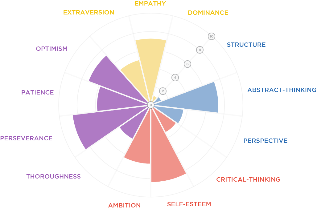 Radar de personnalité TalenToBe, 13 dimensions sur quatre axes