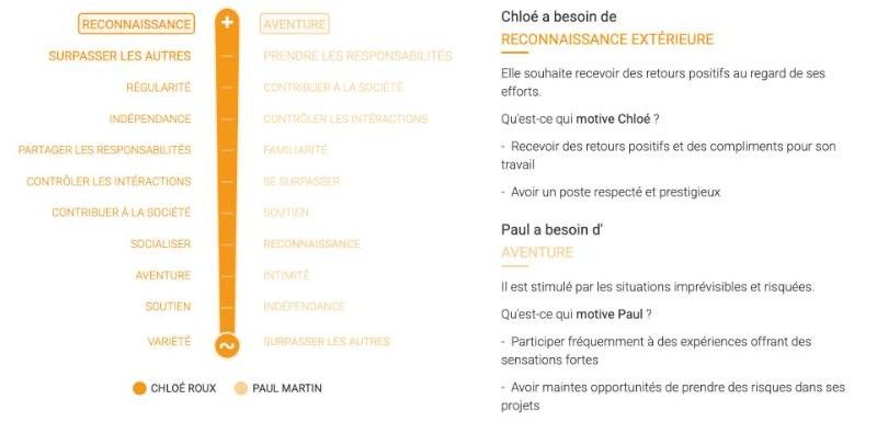 Motivations comparées de deux profils de démonstration