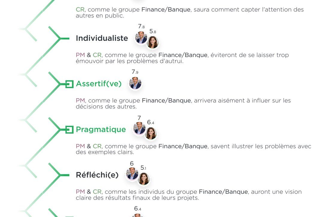Correspondances de personnalité de Paul Martin avec l’ADN de groupe